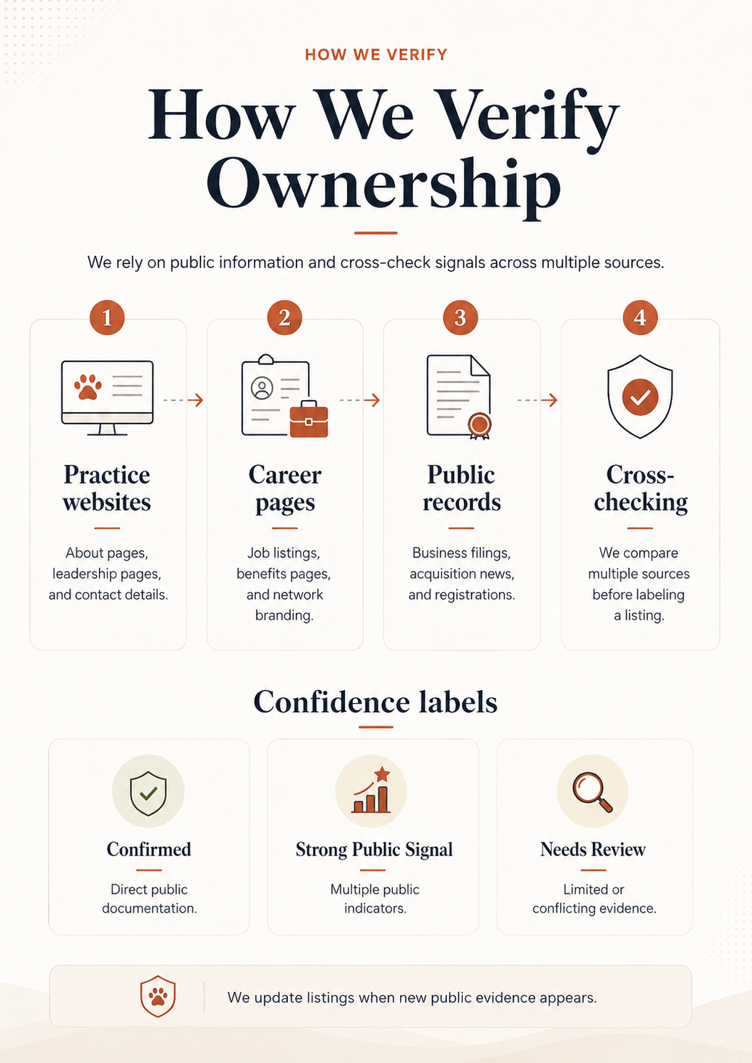 Infographic showing how veterinary ownership is verified using public sources and confidence labels.